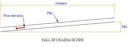 How to measure a drain